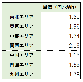 26年度拠出金単価
東北エリア	1.69円（1kWhにつき）
東京エリア	1.96円（1kWhにつき）
中部エリア	1.34円（1kWhにつき）
関西エリア	2.13円（1kWhにつき）
中国エリア	1.15円（1kWhにつき）
四国エリア	1.68円（1kWhにつき）
九州エリア	1.78円（1kWhにつき）